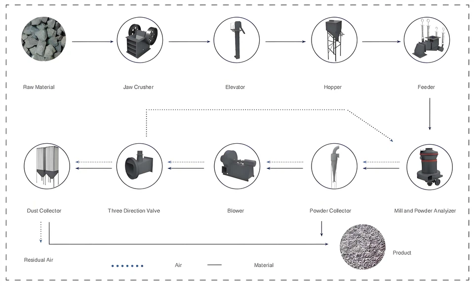 Barite Grinder-Processing Flow