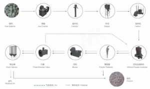 pendular mill grinding process