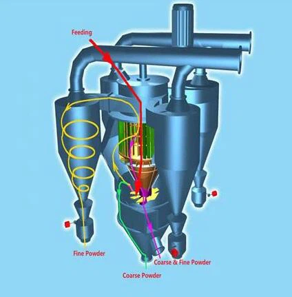 Diagrama de estrutura dos separadores de Eddy