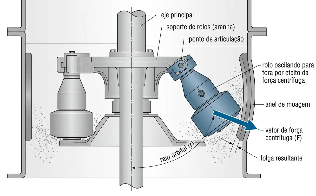 diagrama em corte mostrando o suporte de rolos, o ponto de articulação e o vetor de força centrífuga que oscila o rolo contra o anel de moagem