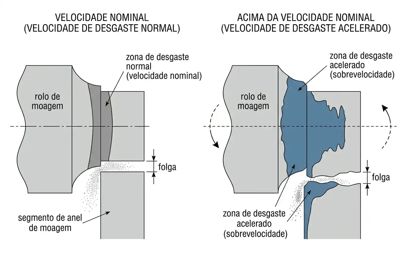 comparação de padrões de desgaste normal e acelerado do rolo na velocidade nominal versus sobrevelocidade