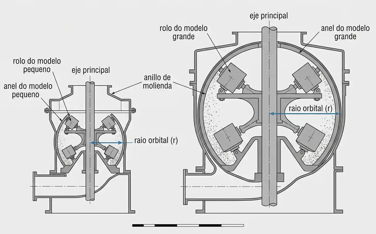 comparação lado a lado das dimensões de rolo e anel entre um modelo pequeno e um grande