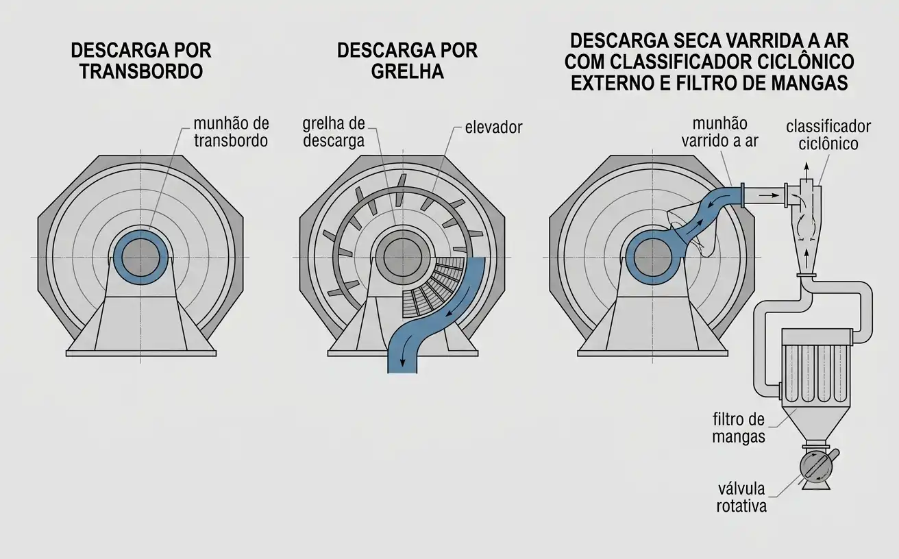 transbordo, grelha e descarga seca varrida a ar comparados