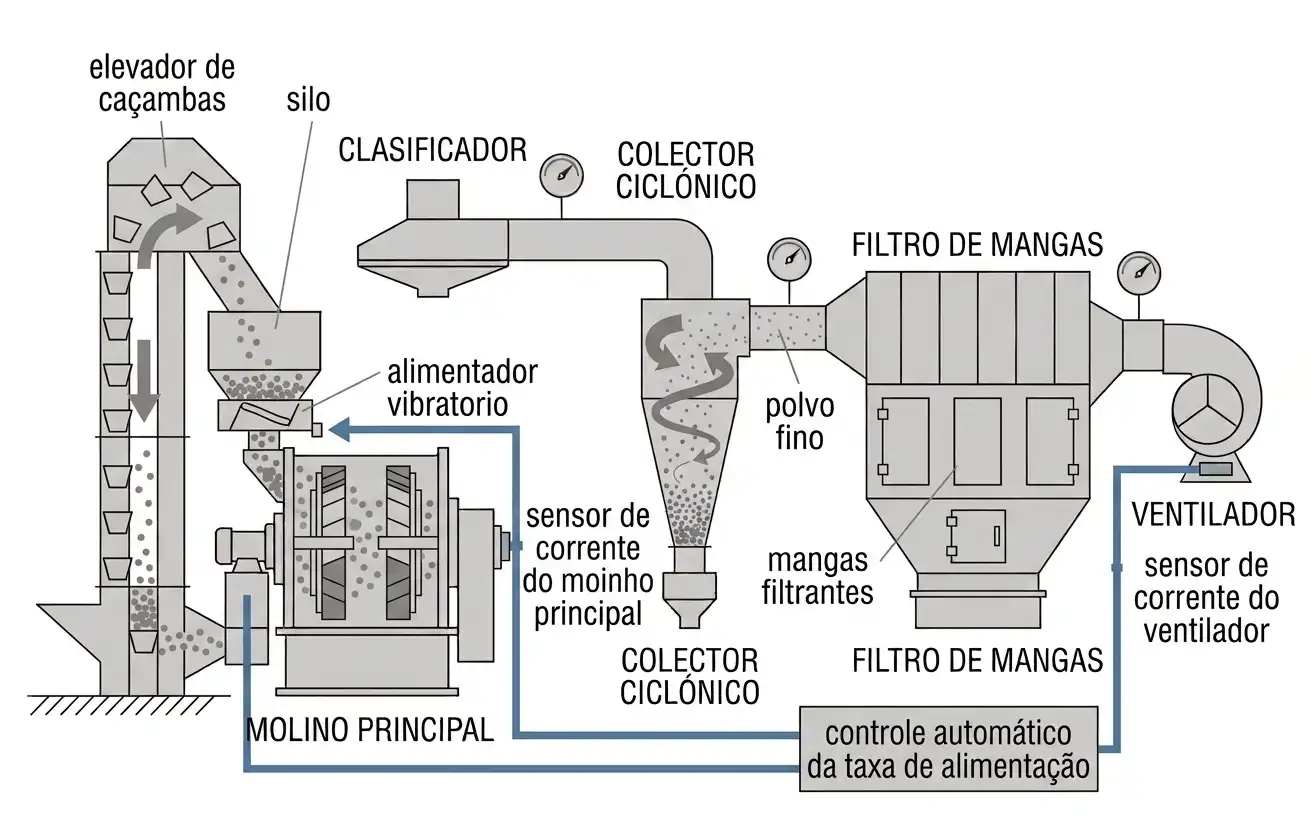 alimentação por gravidade