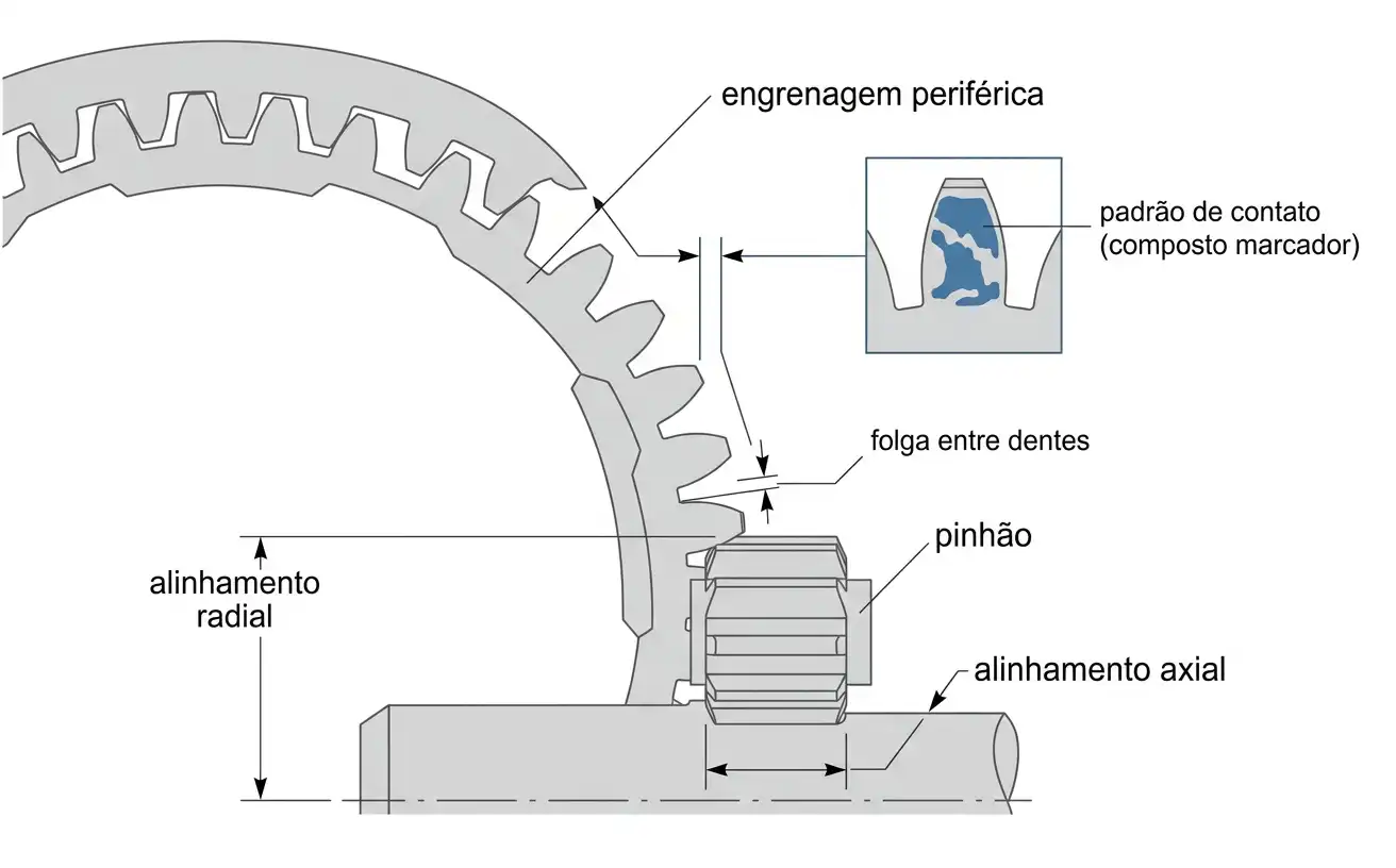 Diagrama de alinhamento de engrenagem periférica e pinhão mostrando folga e verificação de padrão de contato