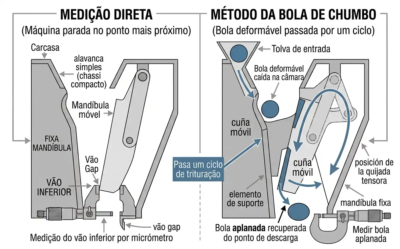 Medição direta comparada ao método da bola de chumbo para o CSS de britador de mandíbula