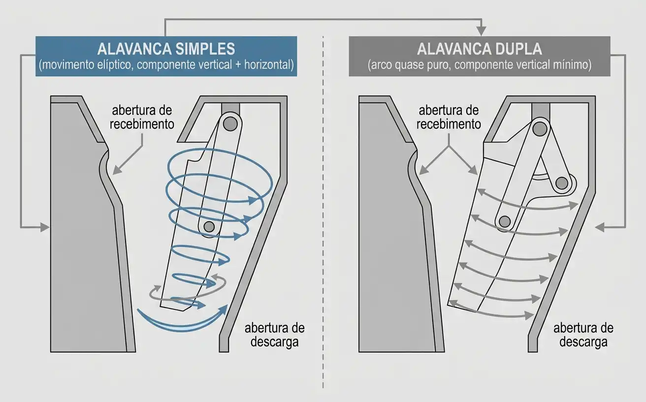 Movimento elíptico de alavanca simples comparado ao arco quase puro de alavanca dupla