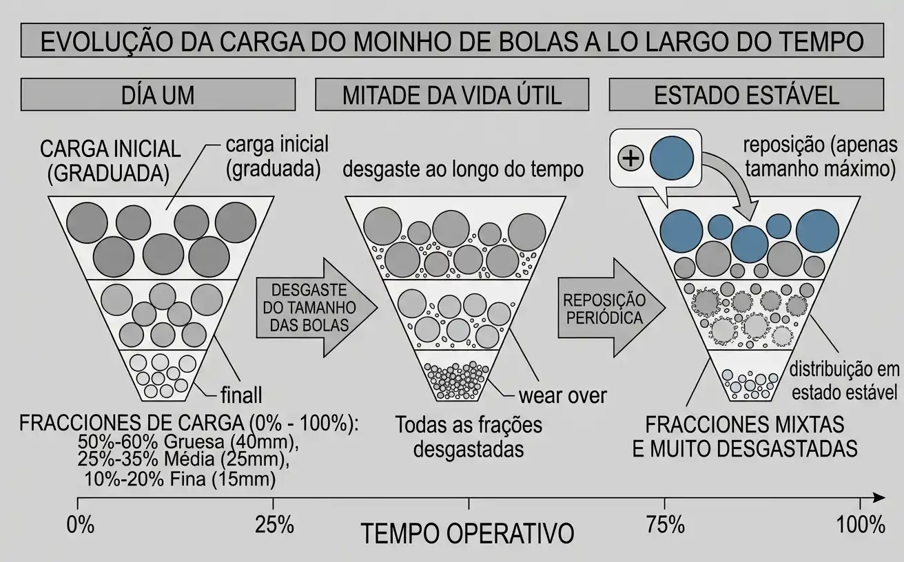 uma carga de moinho de bolas em três estágios
