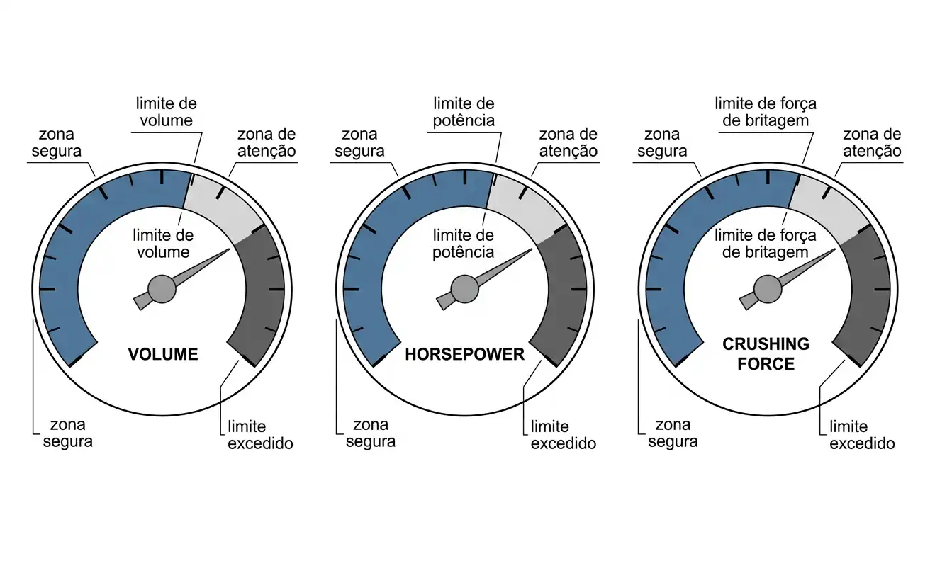 volume potência e força de britagem