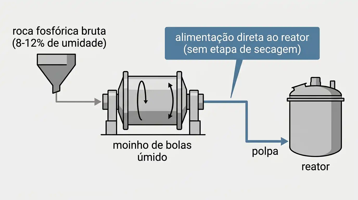 Fluxo de processo mostrando rocha fosfática bruta moída em via úmida e alimentada diretamente a um reator de ácido fosfórico sem etapa de secagem