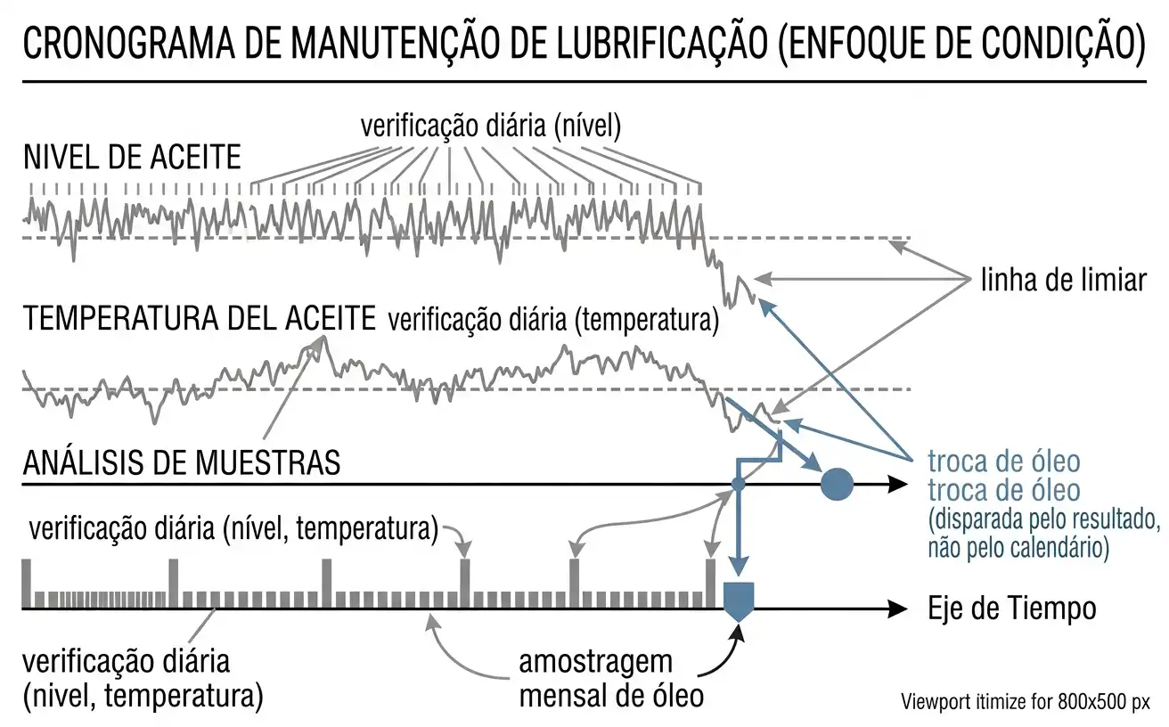 Linha do tempo mostrando verificações diárias de lubrificação versus troca de óleo disparada por condição