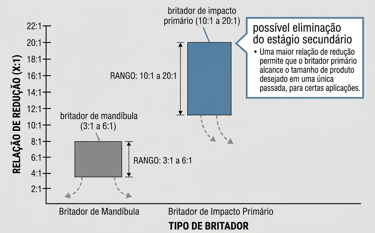 Comparação da relação de redução em um único passe entre britador de mandíbula e britador de impacto primário