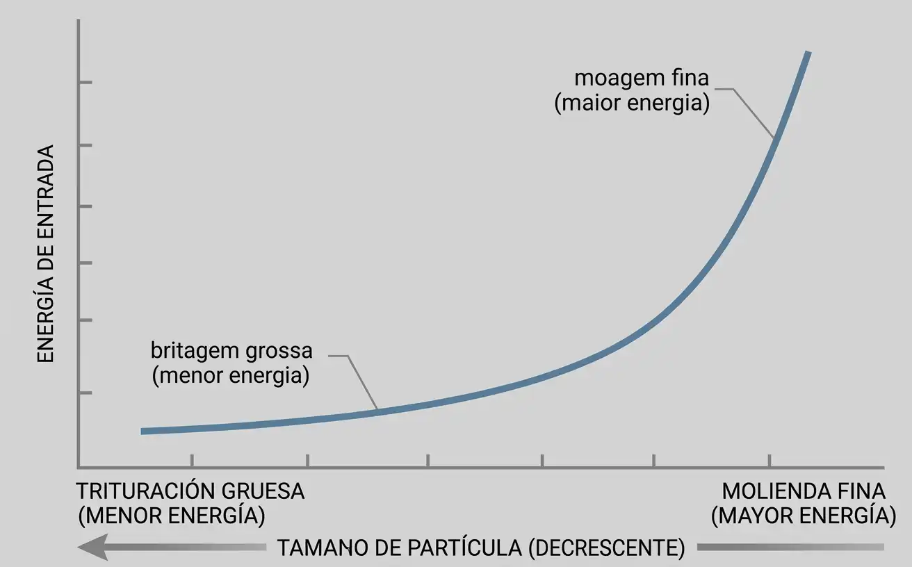 Energia de entrada subindo bruscamente conforme o tamanho alvo de partícula diminui na cominuição