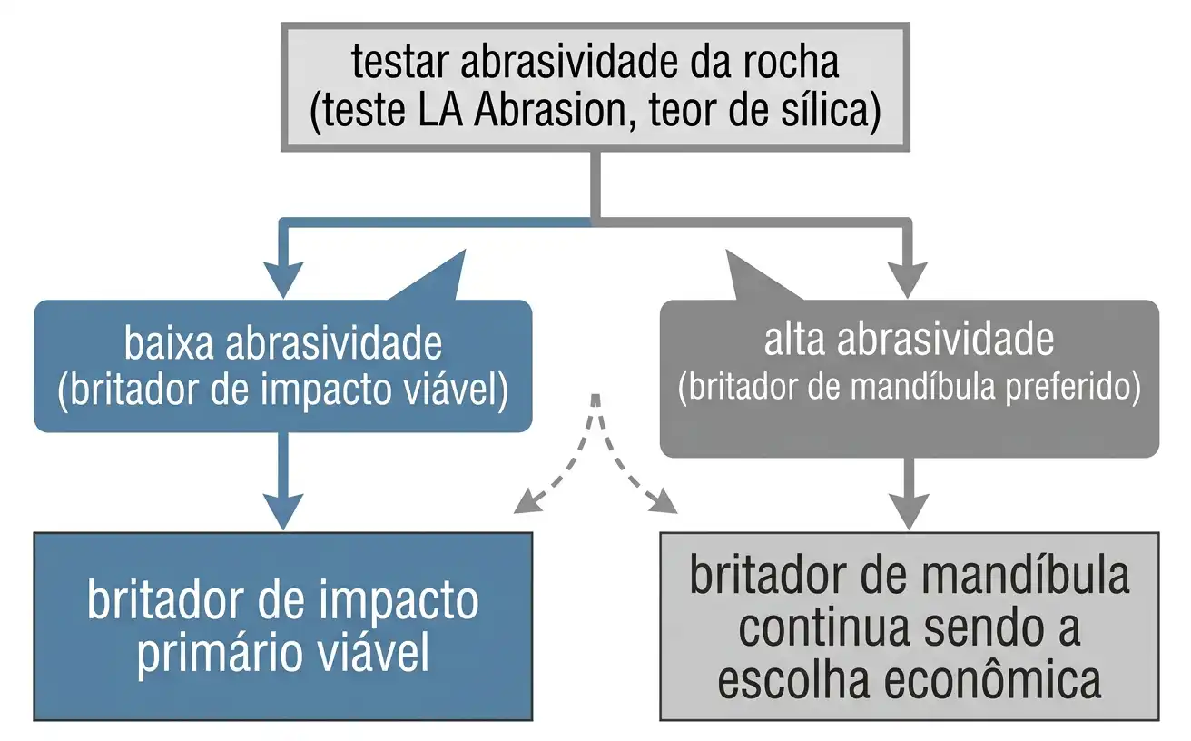 Fluxograma de decisão para escolher entre britador de impacto primário e britador de mandíbula conforme a abrasividade da rocha