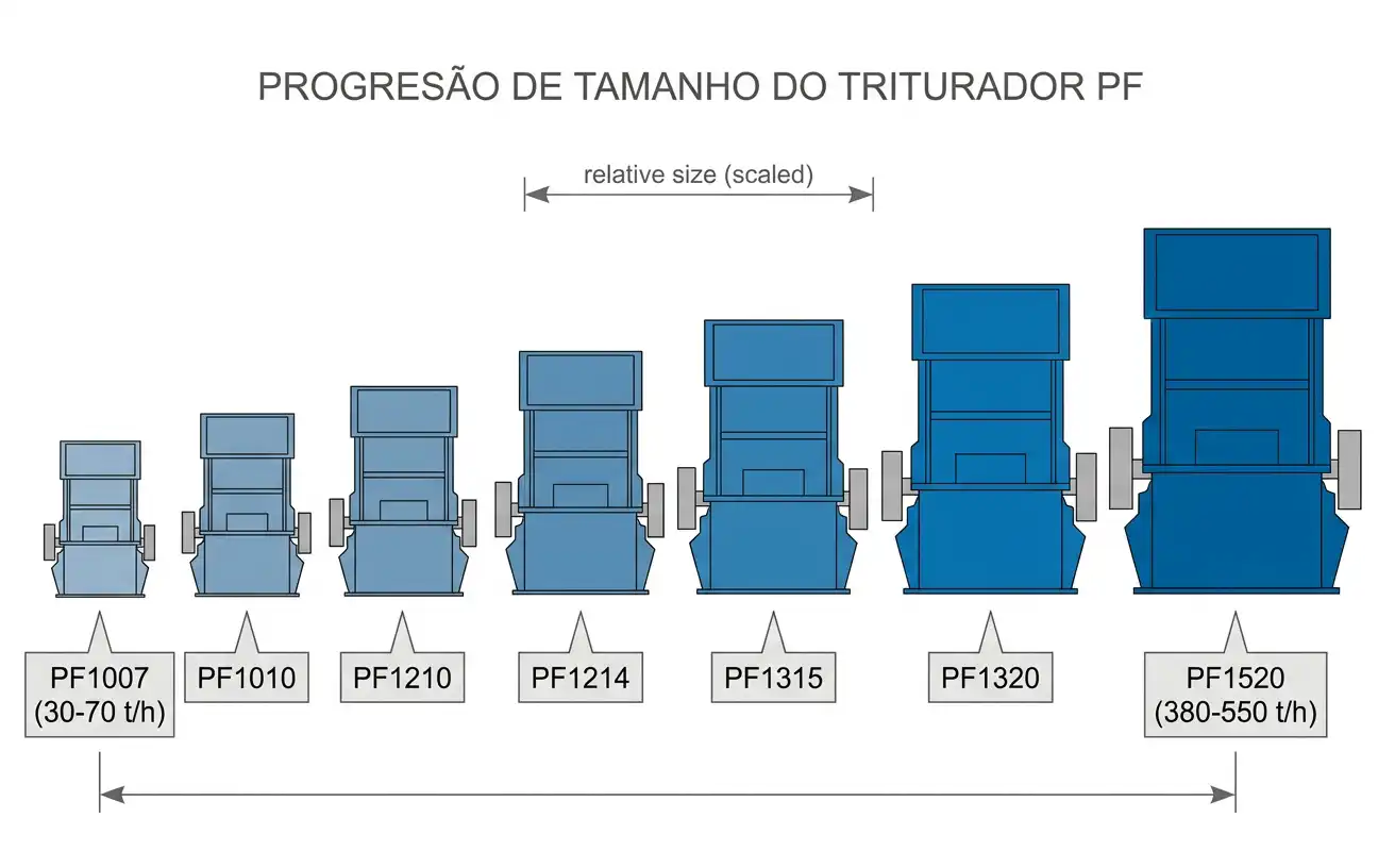 Gama de modelos de britador de impacto PF, do PF1007 ao PF1520, por tamanho relativo e capacidade
