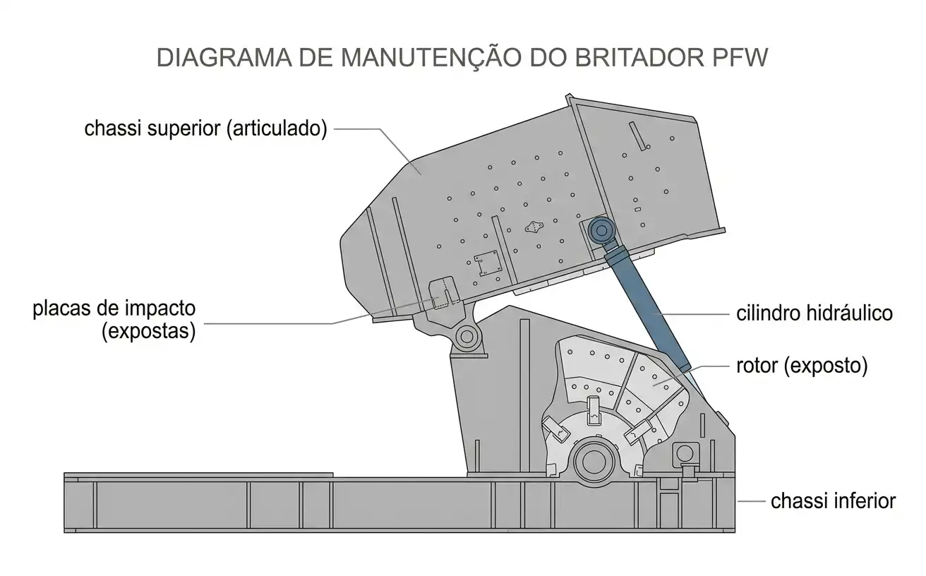 Chassi hidráulico do PFW abrindo em uma dobradiça para expor o rotor durante a manutenção