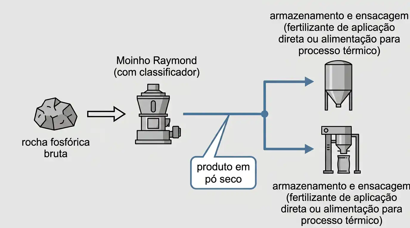 Fluxo de processo mostrando rocha fosfática moída em via seca em um moinho Raymond até um produto em pó armazenado e embalado
