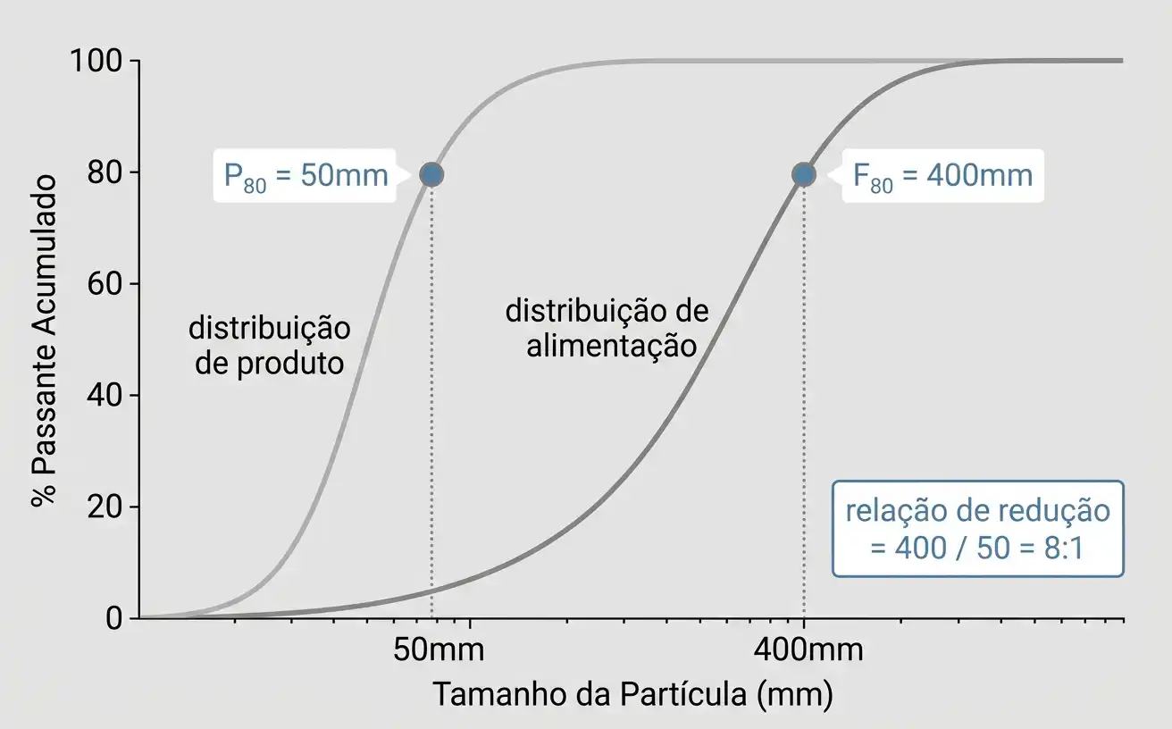 Exemplo resolvido mostrando F80 de 400mm dividido por P80 de 50mm igual a uma relação de redução de 8 para 1