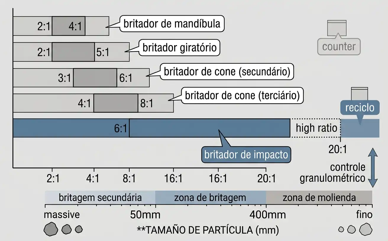 Gráfico de barras comparando faixas típicas de relação de redução para britadores de mandíbula, giratório, cone, e impacto