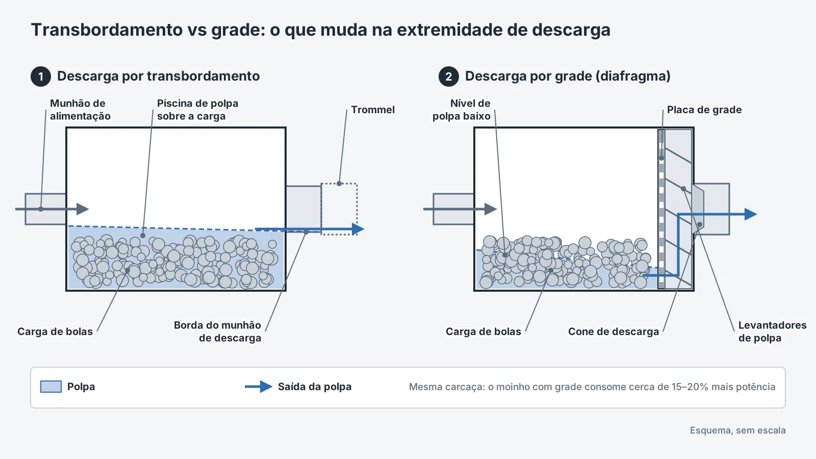 Descarga por transbordamento e por grade