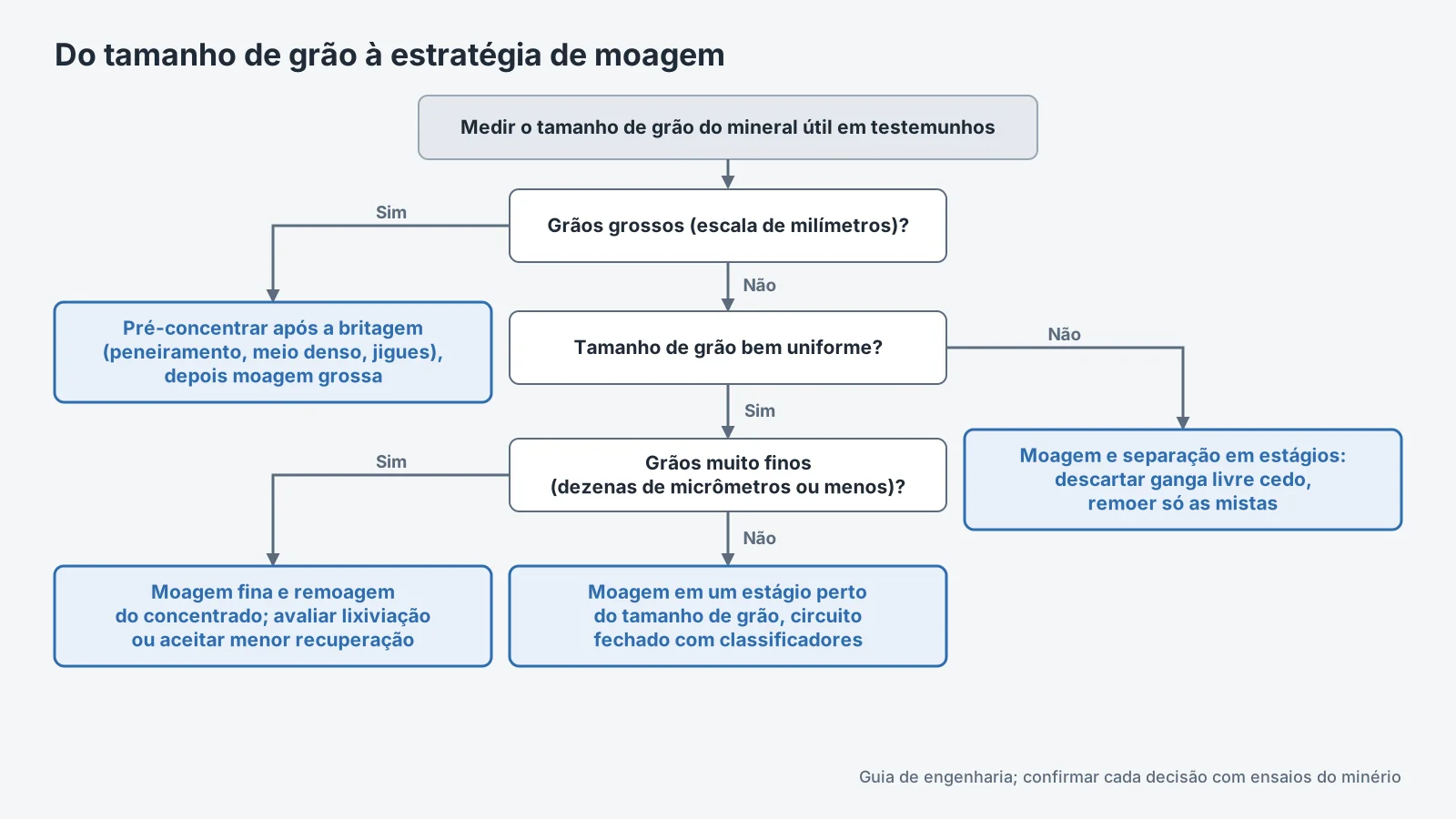 Estratégia de moagem conforme o tamanho de grão
