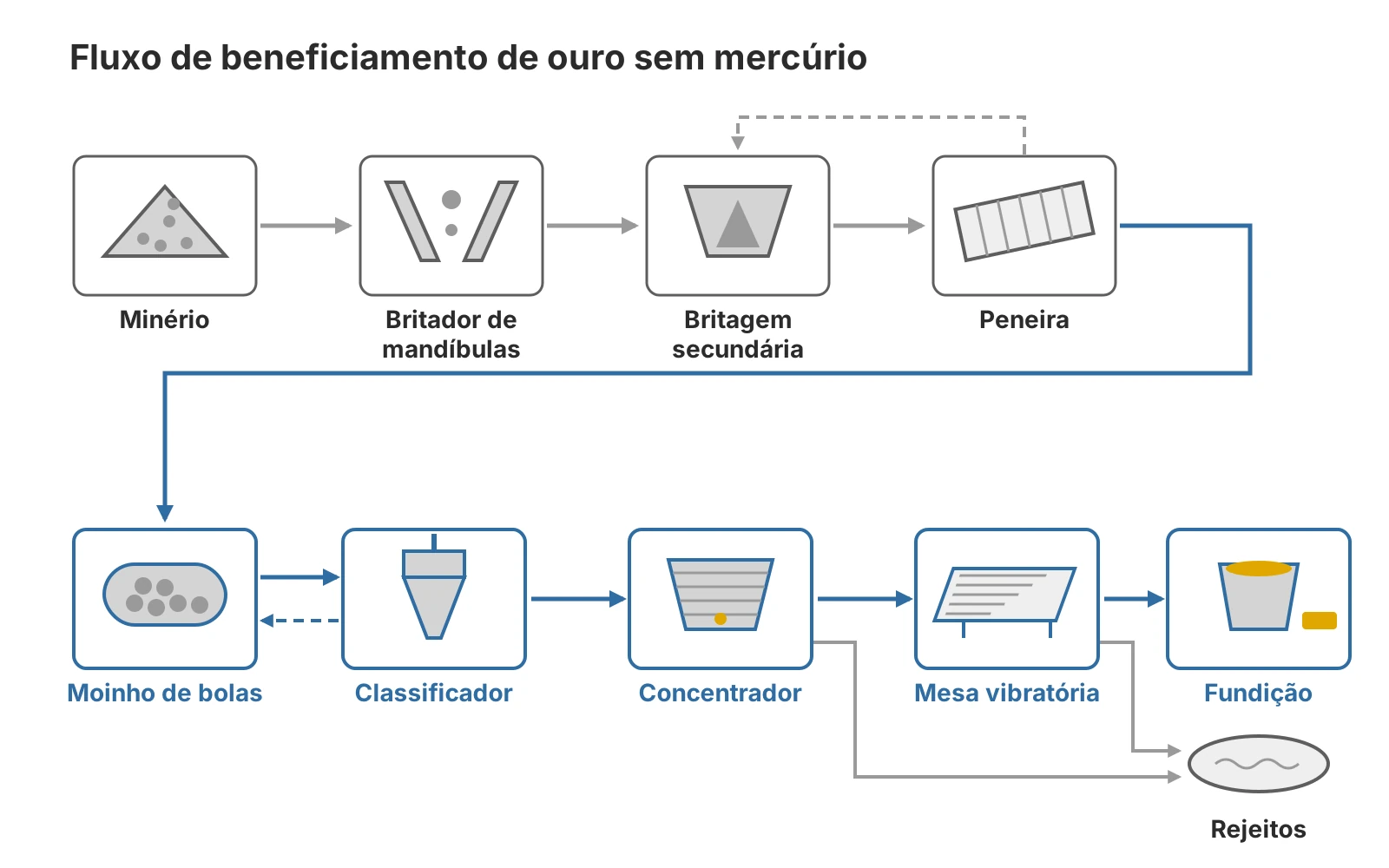 Fluxo de beneficiamento de ouro sem mercúrio