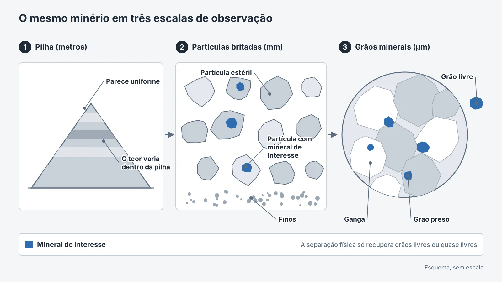 Heterogeneidade do minério em três escalas