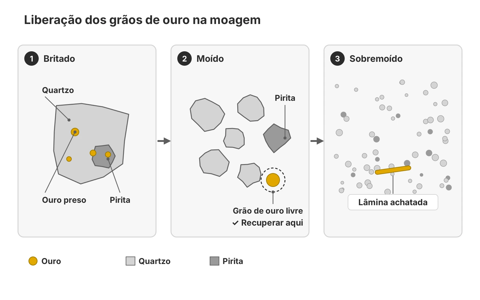 Liberação dos grãos de ouro na moagem