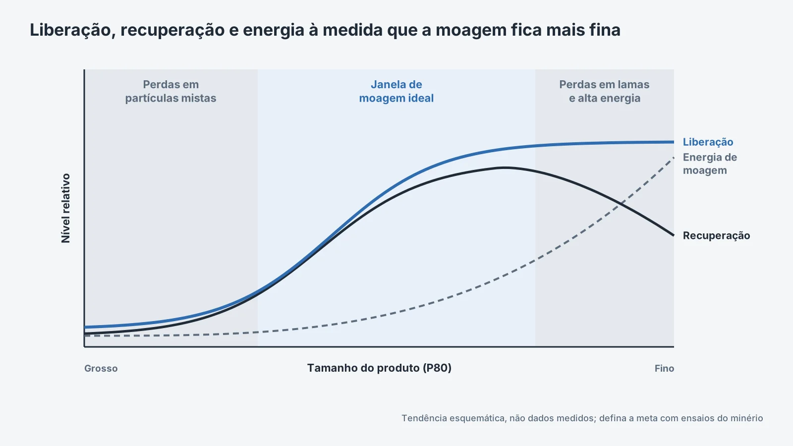 Liberação e recuperação conforme a moagem