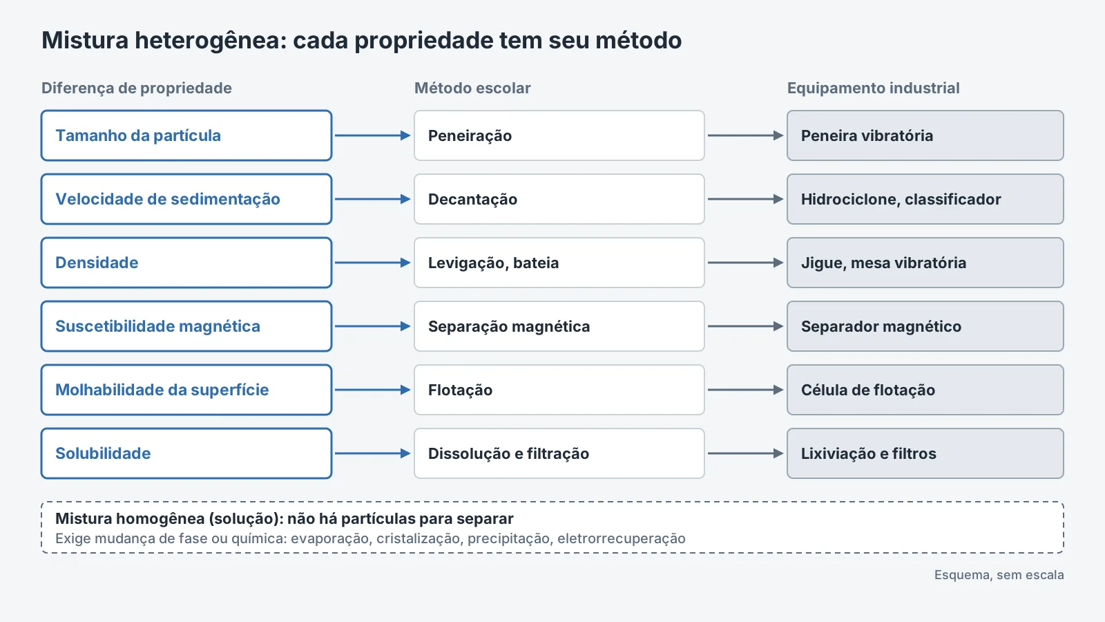 Métodos de separação por propriedade física