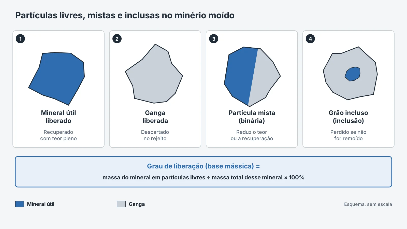 Partículas livres, mistas e inclusas