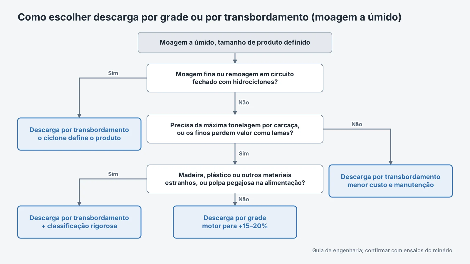 Guia de escolha entre grade e transbordamento