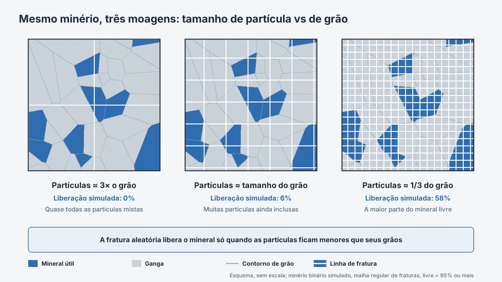 Tamanho de partícula comparado ao tamanho de grão